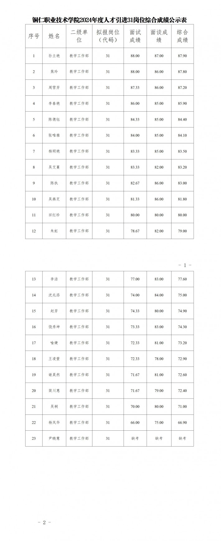 金沙集团1862cc成色2024年度人才引进31（职位代码）岗位综合成绩公示_01.jpg